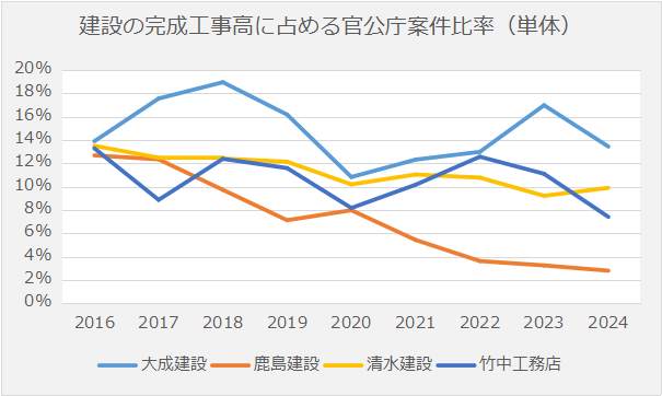 官公庁売上比率推移